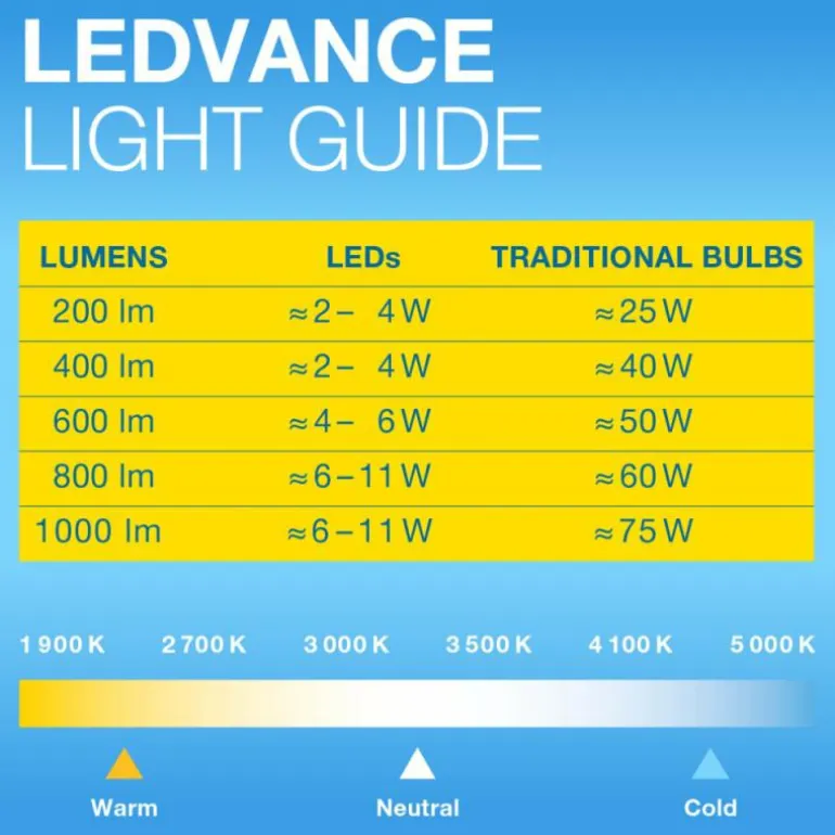 Luminaires Osram E27 LED 4 Watt blanc chaud 410 Lumen